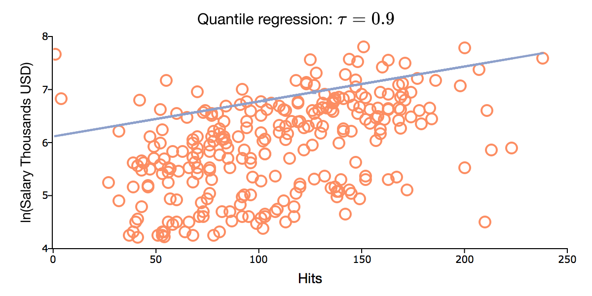 100 регрессия максимального 43. Quantile regression. Диаграмма quantile quantile. Regression parameters. Quantile in r.