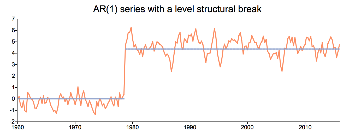Structural Break. Time Series. Пример time Series. Break of structure.