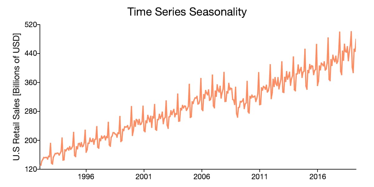 Time series. Seasonality time Series. Time Series data. Time Series graph.