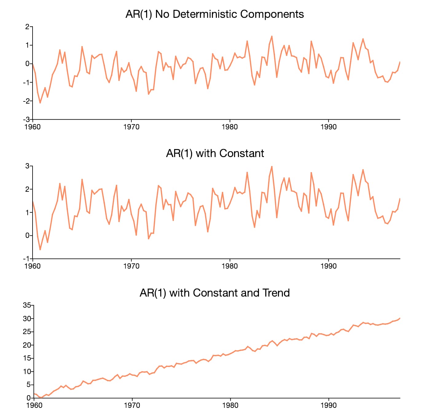 Non constant. Deterministic trend. Deterministic Signal pdf.