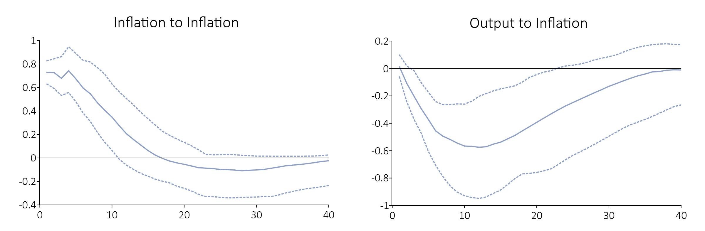 Dynamic conditions